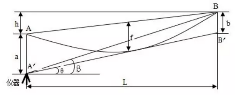 導線垂弧觀測原理 導線垂弧觀測原理