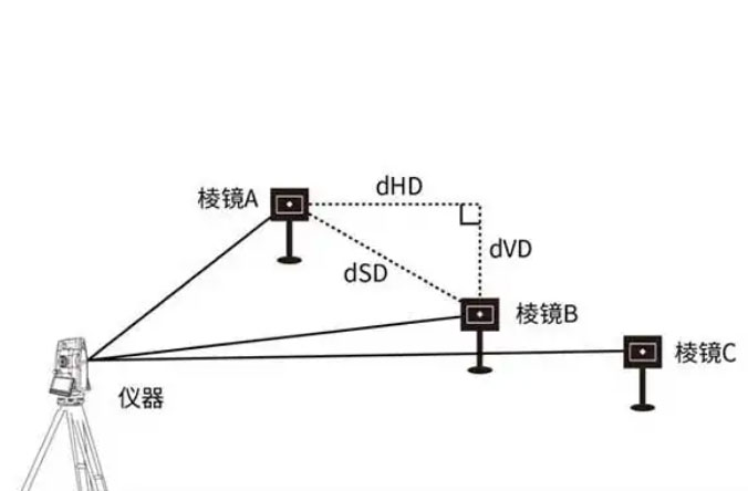 全站儀的dHD、dHA、dHR、dSD、dVD分別代表什么含義？